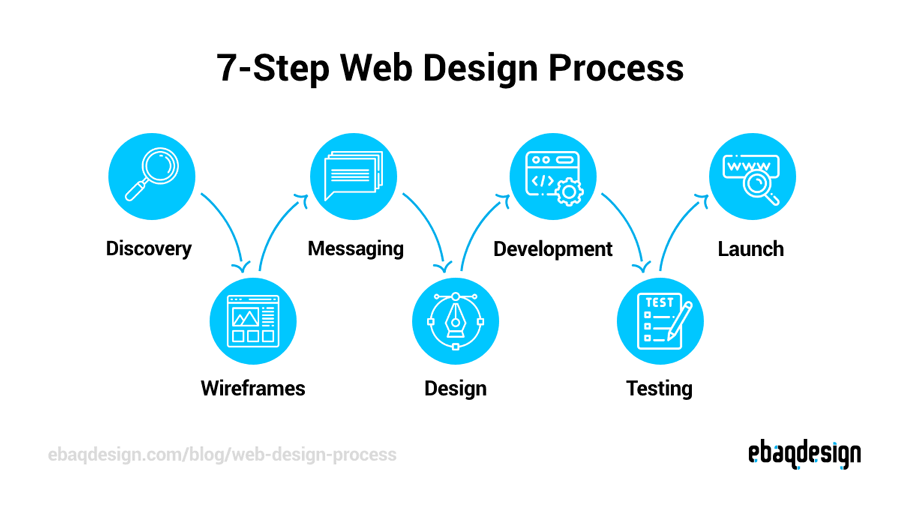 624cd884605ea2331cf5992b 7 step web design process 1